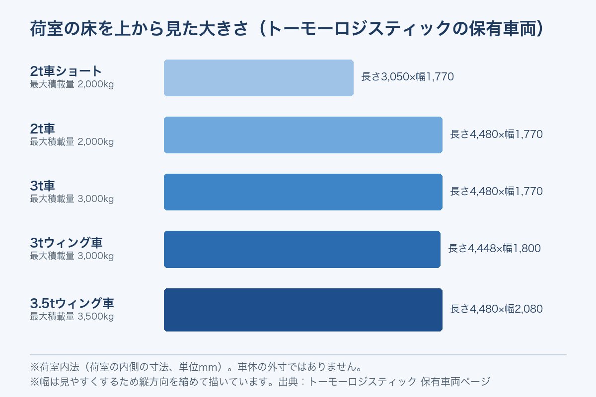 トーモーロジスティックの2t車・3t車・3tウィング車・3.5tウィング車の荷室内法(長さと幅)を比べた図