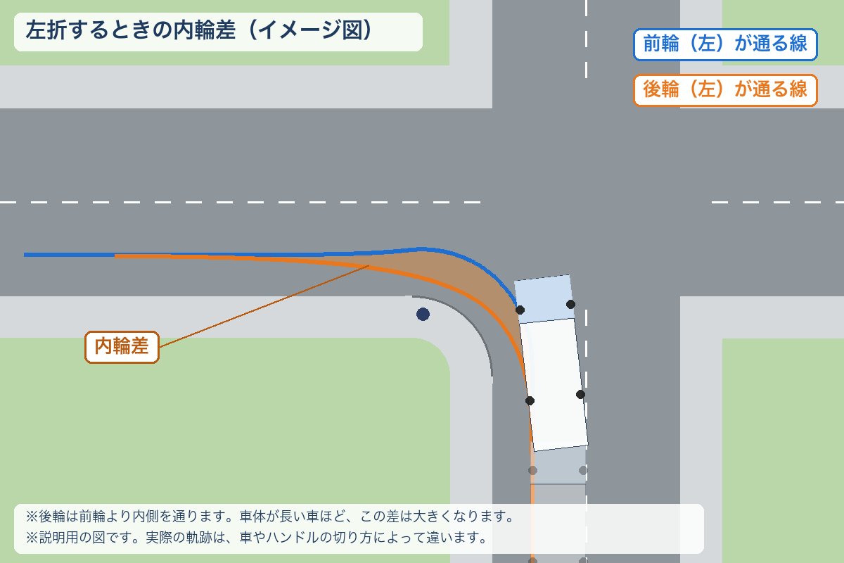 左折するトラックの、左前輪と左後輪が通る線の差(内輪差)を上から示した図